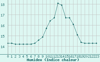 Courbe de l'humidex pour Saint-Georges-d'Oleron (17)