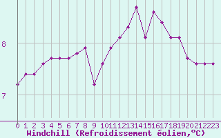 Courbe du refroidissement olien pour Liefrange (Lu)
