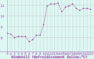 Courbe du refroidissement olien pour Sainte-Ouenne (79)