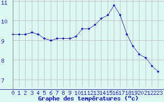 Courbe de tempratures pour Frontenay (79)