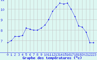 Courbe de tempratures pour Biarritz (64)