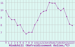 Courbe du refroidissement olien pour Cap de la Hve (76)