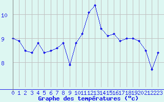 Courbe de tempratures pour Cherbourg (50)