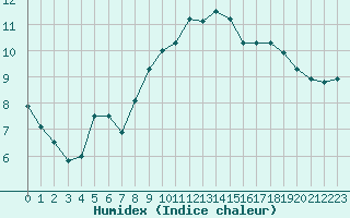 Courbe de l'humidex pour Rennes (35)