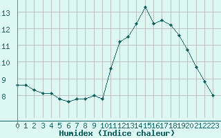 Courbe de l'humidex pour Mont-Aigoual (30)