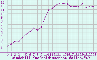 Courbe du refroidissement olien pour Coulommes-et-Marqueny (08)