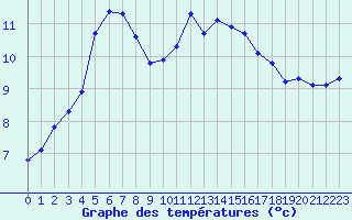 Courbe de tempratures pour La Lande-sur-Eure (61)