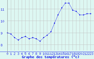 Courbe de tempratures pour Chambry / Aix-Les-Bains (73)