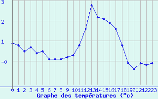 Courbe de tempratures pour Fains-Veel (55)