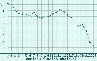 Courbe de l'humidex pour La Beaume (05)