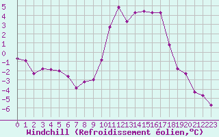 Courbe du refroidissement olien pour Lans-en-Vercors (38)