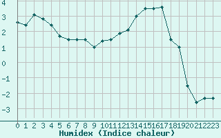 Courbe de l'humidex pour Charleville-Mzires (08)