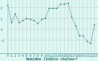 Courbe de l'humidex pour Plussin (42)