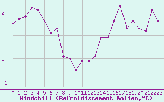 Courbe du refroidissement olien pour Haegen (67)
