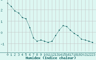 Courbe de l'humidex pour Bannay (18)