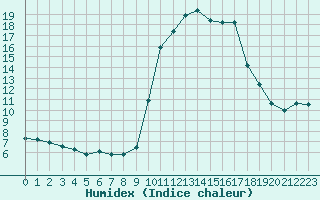 Courbe de l'humidex pour Nostang (56)