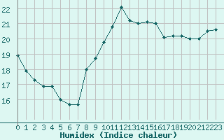 Courbe de l'humidex pour Marquise (62)