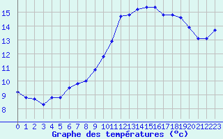 Courbe de tempratures pour Saint-Cyprien (66)