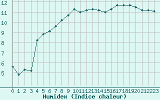 Courbe de l'humidex pour Lorient (56)