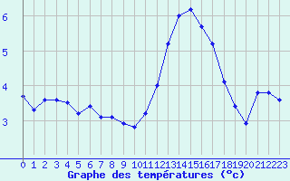 Courbe de tempratures pour Mazres Le Massuet (09)