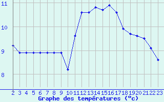 Courbe de tempratures pour Sarzeau (56)