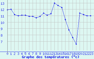 Courbe de tempratures pour Hohrod (68)