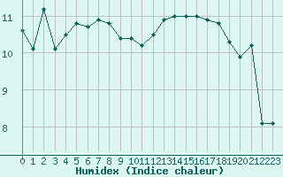 Courbe de l'humidex pour Villarzel (Sw)