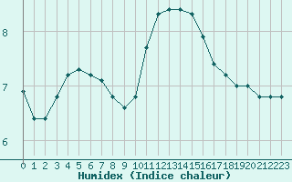 Courbe de l'humidex pour Sainte-Menehould (51)