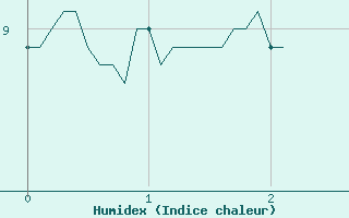 Courbe de l'humidex pour Felletin (23)