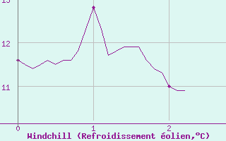 Courbe du refroidissement olien pour Pilat Graix (42)