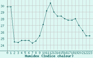 Courbe de l'humidex pour Carcassonne (11)