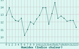 Courbe de l'humidex pour Blus (40)