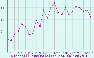 Courbe du refroidissement olien pour Bulson (08)