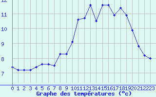 Courbe de tempratures pour Mont-Aigoual (30)