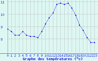 Courbe de tempratures pour Ste (34)