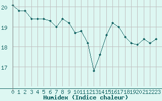 Courbe de l'humidex pour Gjilan (Kosovo)