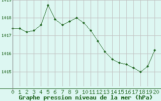 Courbe de la pression atmosphrique pour Recoubeau (26)