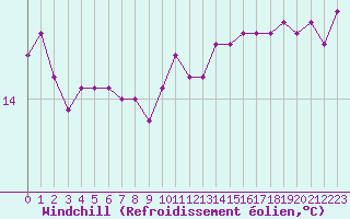 Courbe du refroidissement olien pour Ste (34)