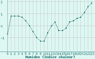 Courbe de l'humidex pour Saint-Amans (48)