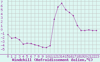 Courbe du refroidissement olien pour Chamonix-Mont-Blanc (74)