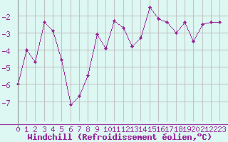 Courbe du refroidissement olien pour Grenoble/St-Etienne-St-Geoirs (38)