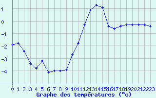 Courbe de tempratures pour Crest (26)