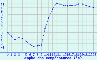 Courbe de tempratures pour Aniane (34)