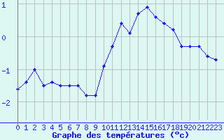 Courbe de tempratures pour Le Puy - Loudes (43)