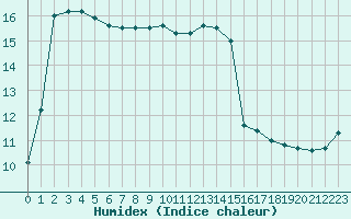 Courbe de l'humidex pour Laval (53)
