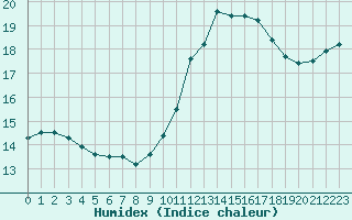 Courbe de l'humidex pour Pordic (22)