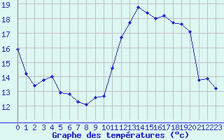 Courbe de tempratures pour Cabestany (66)