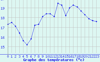 Courbe de tempratures pour Le Touquet (62)