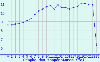 Courbe de tempratures pour Saint-Amans (48)