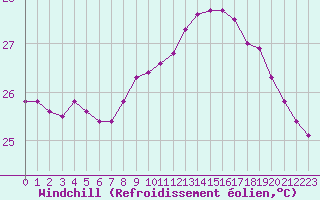 Courbe du refroidissement olien pour Cap Pertusato (2A)